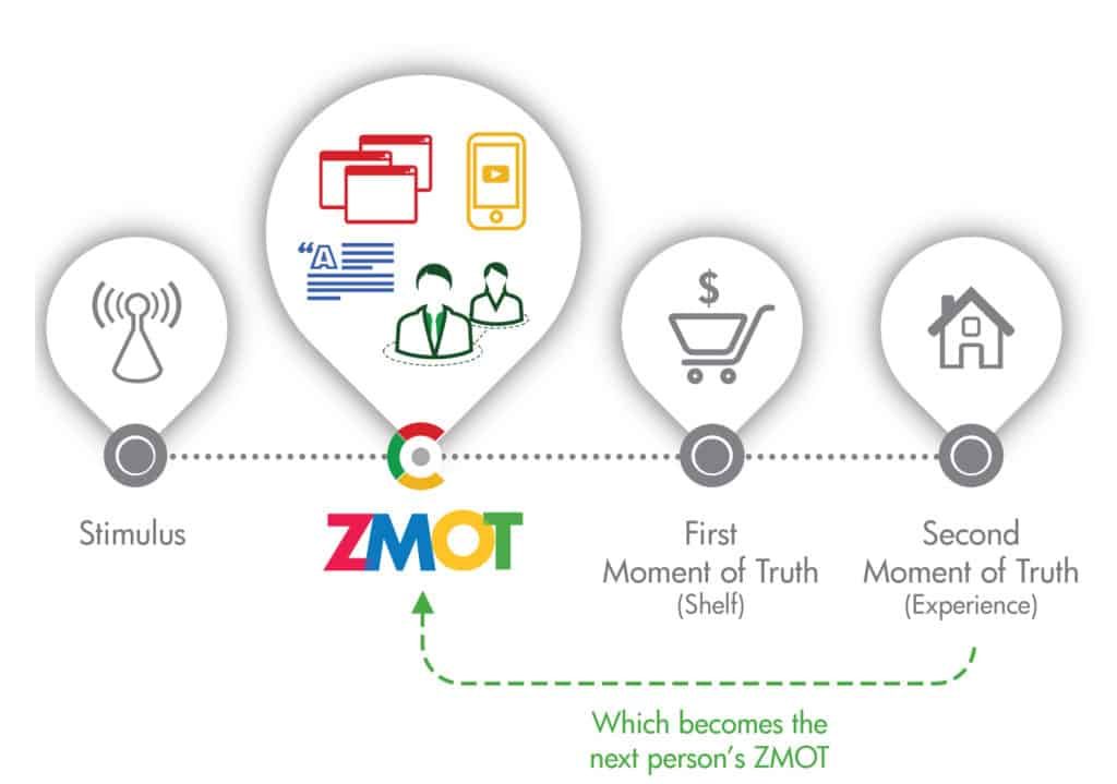 Il nuovo modello decisionale introdotto da Google nel 2011.